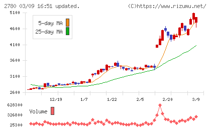 コメ兵ホールディングスチャート