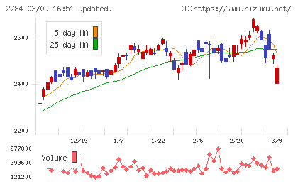アルフレッサ　ホールディングスチャート