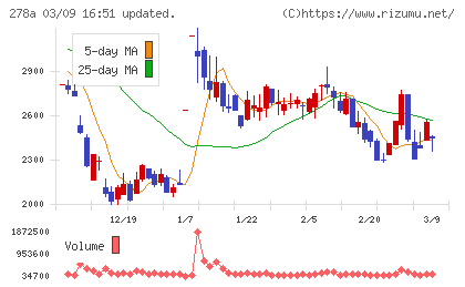 Ｔｅｒｒａ　Ｄｒｏｎｅチャート