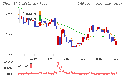 大黒天物産チャート