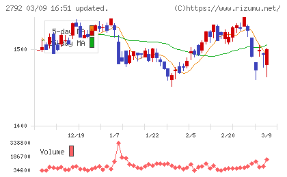 ハニーズホールディングスチャート