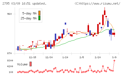 日本プリメックスチャート