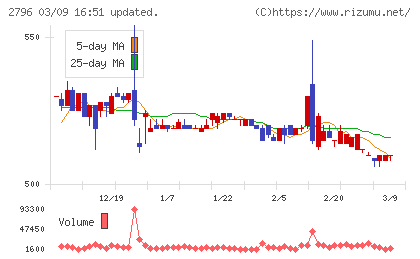 ファーマライズホールディングスチャート