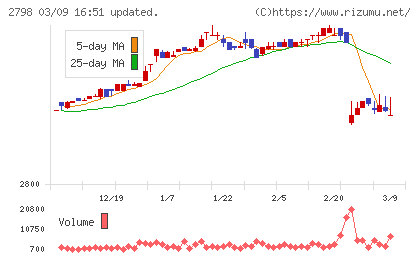 ワイズテーブルコーポレーションチャート