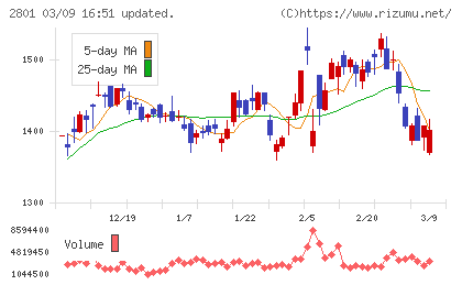 キッコーマンチャート