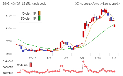 味の素チャート