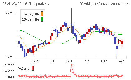 ブルドックソースチャート