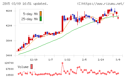 ヱスビー食品チャート