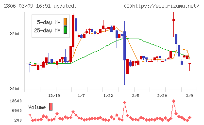 ユタカフーズチャート