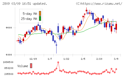 キユーピーチャート