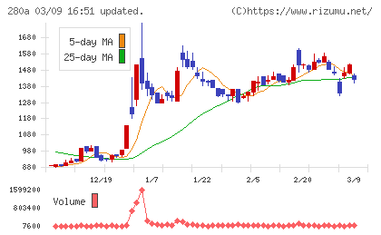 ＴＭＨチャート