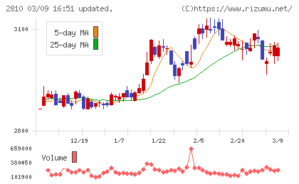 ハウス食品グループ本社チャート