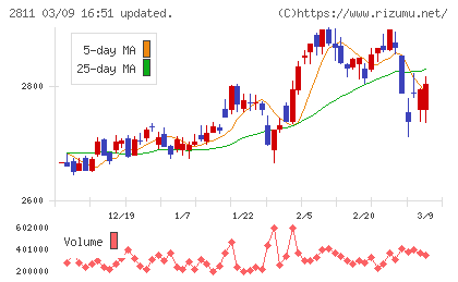 カゴメチャート