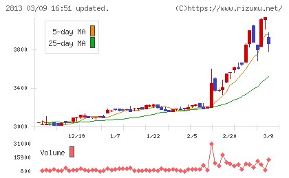 和弘食品チャート