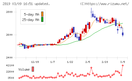エバラ食品工業チャート