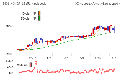 はごろもフーズチャート