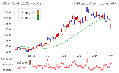 キオクシアホールディングスチャート