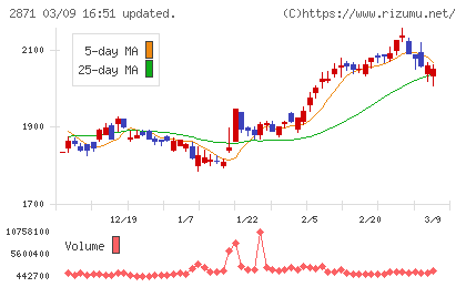 ニチレイチャート