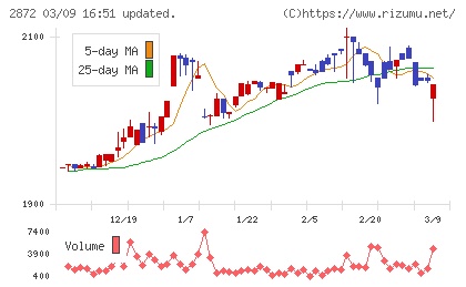セイヒョーチャート