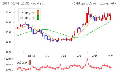 ヨコレイチャート