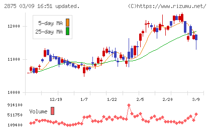 東洋水産チャート