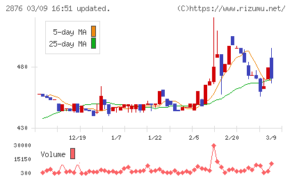 デルソーレチャート