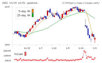 イートアンドホールディングスチャート