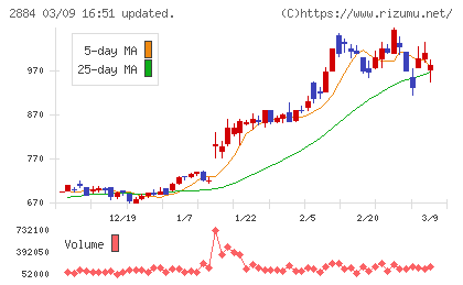 ヨシムラ・フード・ホールディングスチャート