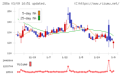 ラクサス・テクノロジーズチャート