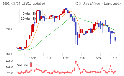日本食品化工チャート