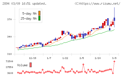 石井食品チャート