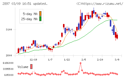 日清食品ホールディングスチャート
