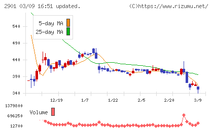 ウェルディッシュチャート