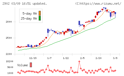 太陽化学チャート