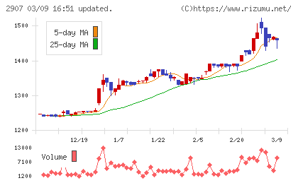あじかんチャート