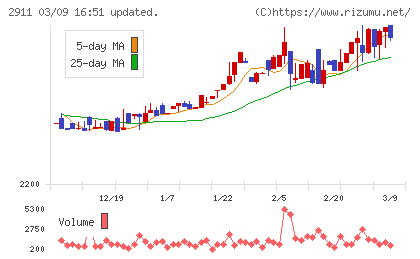 旭松食品チャート