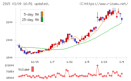 ケンコーマヨネーズチャート