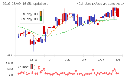 仙波糖化工業チャート