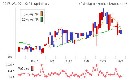 大森屋チャート