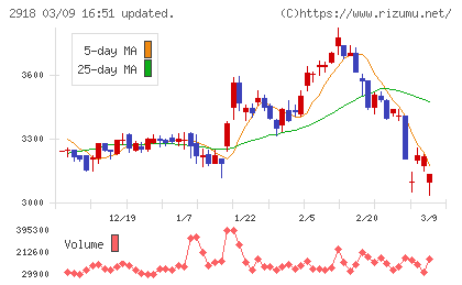 わらべや日洋ホールディングスチャート