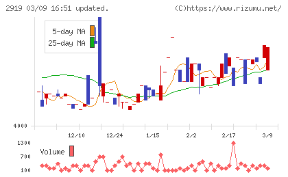 マルタイチャート