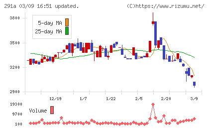 リスキルチャート