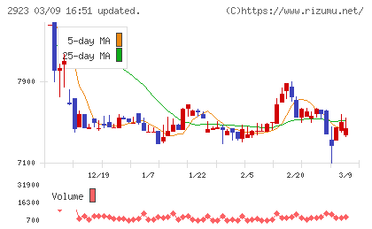 サトウ食品チャート