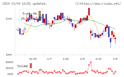 イフジ産業チャート