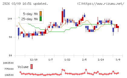 篠崎屋チャート