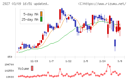 ＡＦＣ−ＨＤアムスライフサイエンスチャート