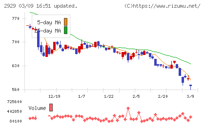 ファーマフーズチャート