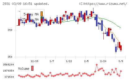 ユーグレナチャート