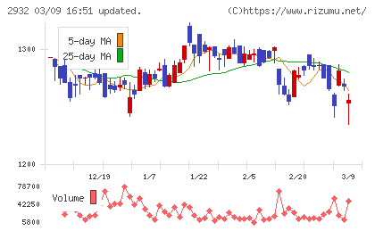 ＳＴＩフードホールディングスチャート