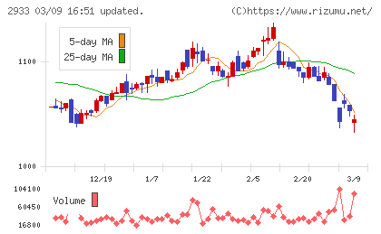 紀文食品チャート
